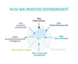 Asmodee Hra postřehová Dobble Access+ (společenská hra)